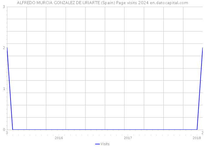 ALFREDO MURCIA GONZALEZ DE URIARTE (Spain) Page visits 2024 