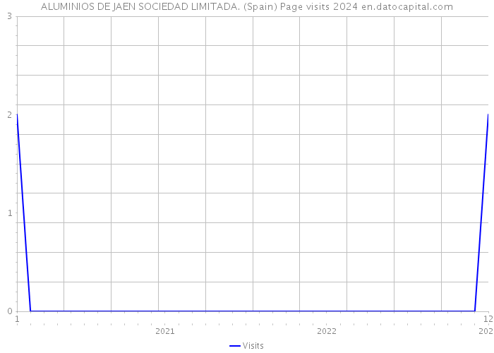 ALUMINIOS DE JAEN SOCIEDAD LIMITADA. (Spain) Page visits 2024 