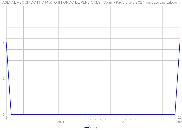 ASEVAL ASOCIADO FIJO MIXTO II FONDO DE PENSIONES. (Spain) Page visits 2024 