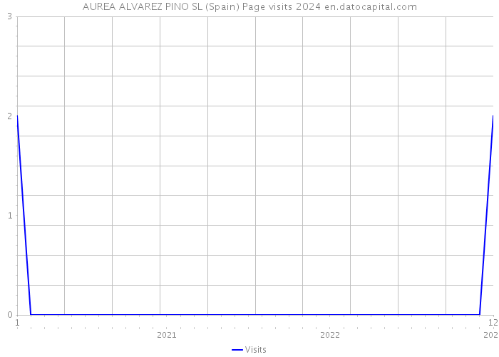 AUREA ALVAREZ PINO SL (Spain) Page visits 2024 