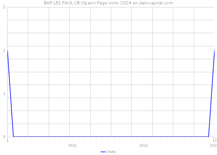 BAR LES PAUL CB (Spain) Page visits 2024 