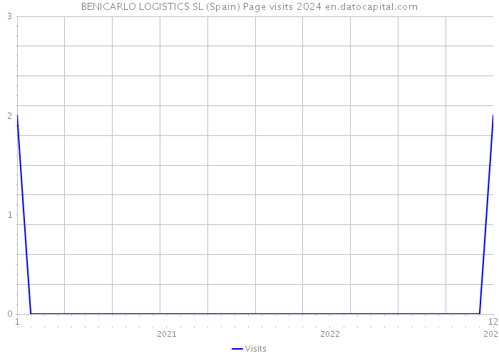 BENICARLO LOGISTICS SL (Spain) Page visits 2024 