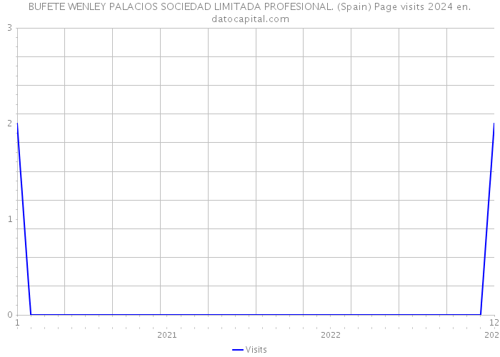 BUFETE WENLEY PALACIOS SOCIEDAD LIMITADA PROFESIONAL. (Spain) Page visits 2024 