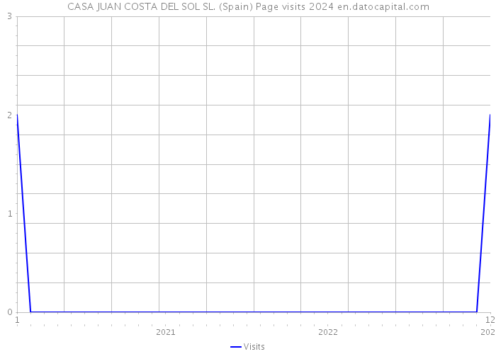CASA JUAN COSTA DEL SOL SL. (Spain) Page visits 2024 