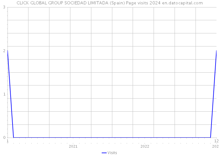 CLICK GLOBAL GROUP SOCIEDAD LIMITADA (Spain) Page visits 2024 