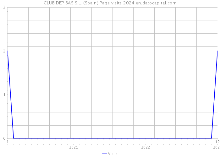 CLUB DEP BAS S.L. (Spain) Page visits 2024 