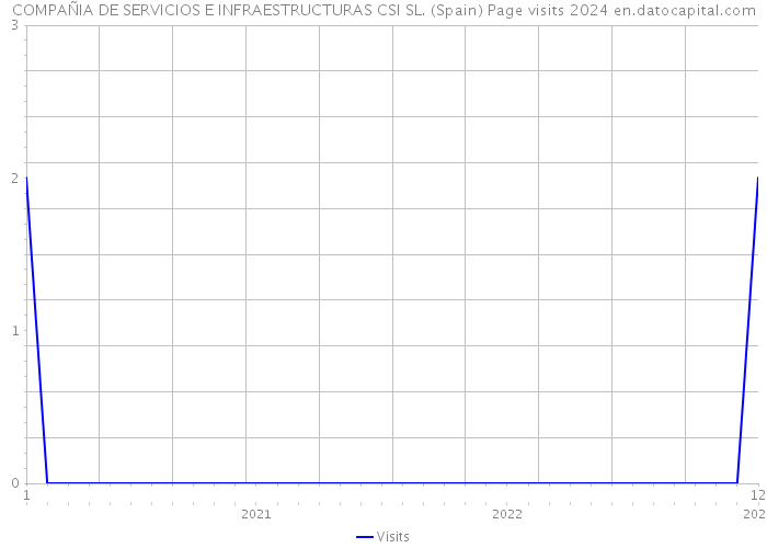 COMPAÑIA DE SERVICIOS E INFRAESTRUCTURAS CSI SL. (Spain) Page visits 2024 