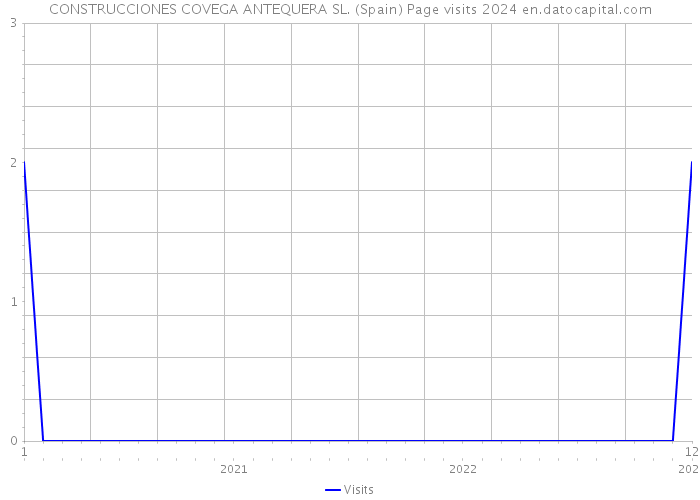 CONSTRUCCIONES COVEGA ANTEQUERA SL. (Spain) Page visits 2024 