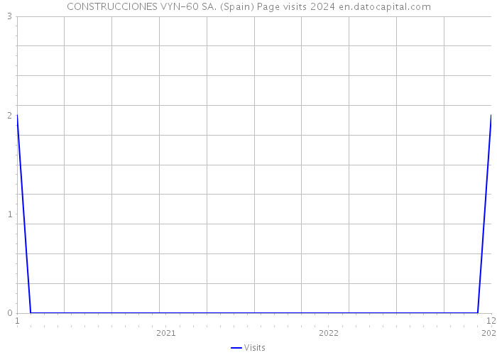 CONSTRUCCIONES VYN-60 SA. (Spain) Page visits 2024 