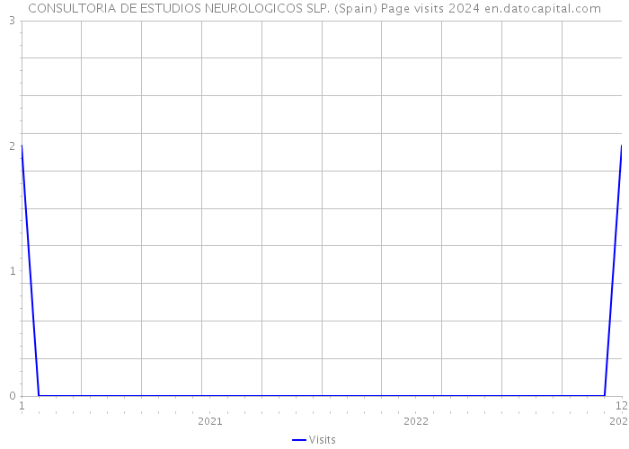 CONSULTORIA DE ESTUDIOS NEUROLOGICOS SLP. (Spain) Page visits 2024 