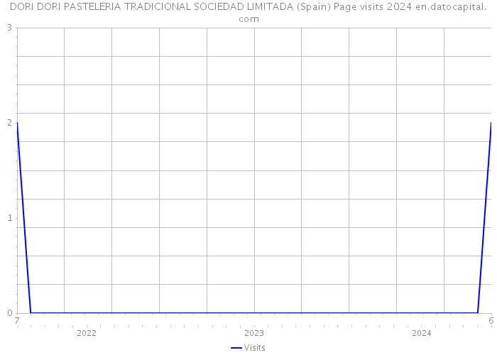 DORI DORI PASTELERIA TRADICIONAL SOCIEDAD LIMITADA (Spain) Page visits 2024 