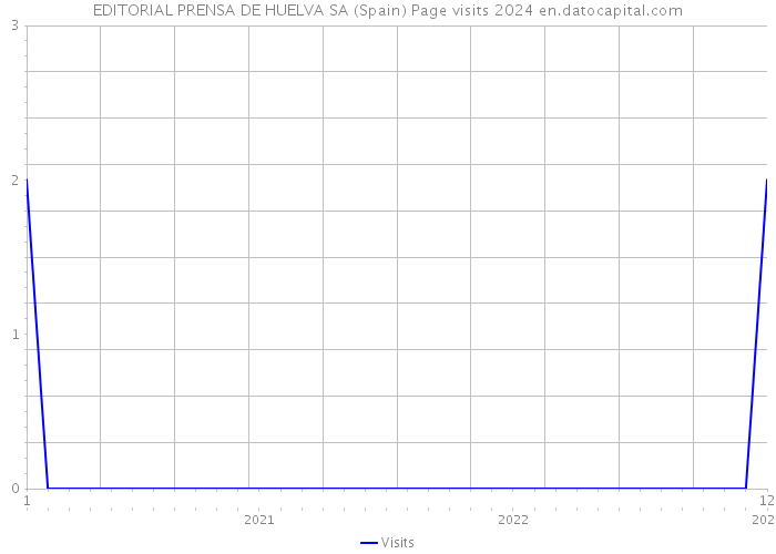 EDITORIAL PRENSA DE HUELVA SA (Spain) Page visits 2024 