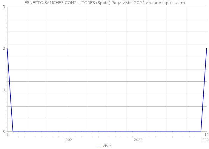 ERNESTO SANCHEZ CONSULTORES (Spain) Page visits 2024 