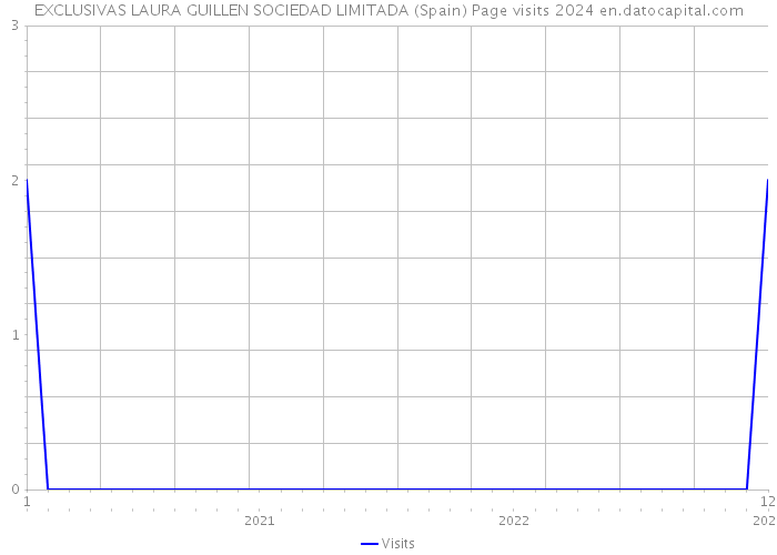 EXCLUSIVAS LAURA GUILLEN SOCIEDAD LIMITADA (Spain) Page visits 2024 