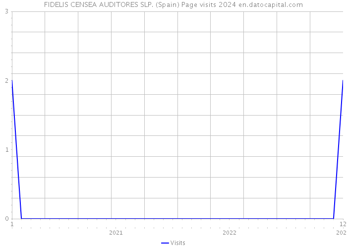 FIDELIS CENSEA AUDITORES SLP. (Spain) Page visits 2024 