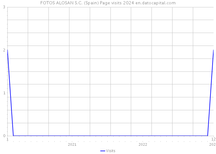FOTOS ALOSAN S.C. (Spain) Page visits 2024 