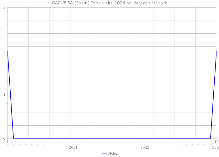 GARVE SA (Spain) Page visits 2024 