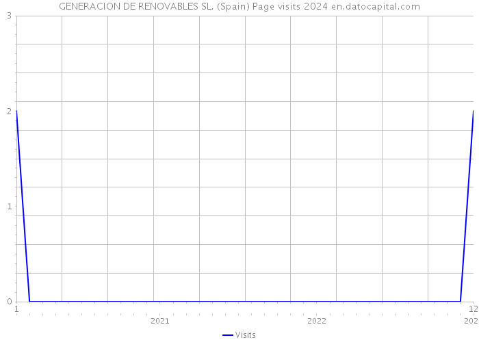 GENERACION DE RENOVABLES SL. (Spain) Page visits 2024 