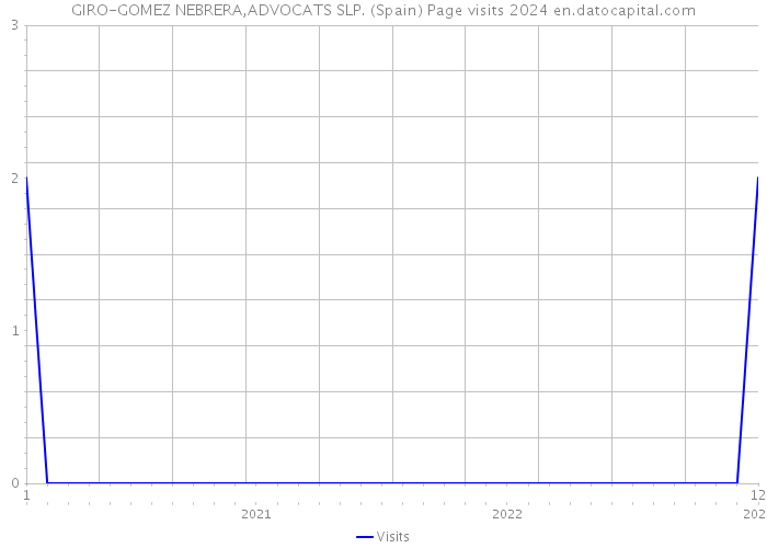 GIRO-GOMEZ NEBRERA,ADVOCATS SLP. (Spain) Page visits 2024 