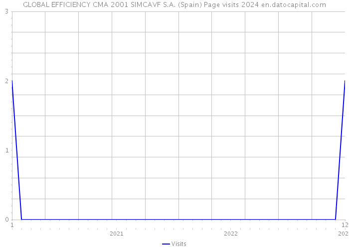 GLOBAL EFFICIENCY CMA 2001 SIMCAVF S.A. (Spain) Page visits 2024 