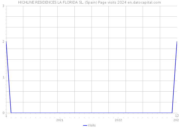 HIGHLINE RESIDENCES LA FLORIDA SL. (Spain) Page visits 2024 