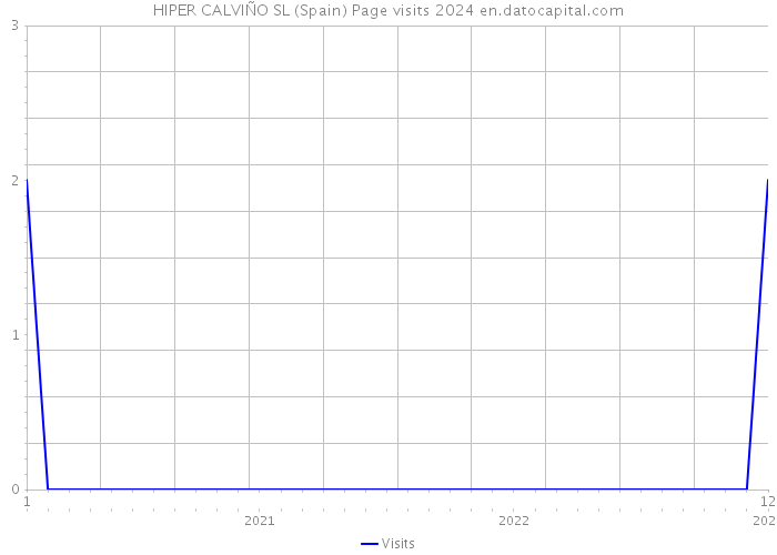 HIPER CALVIÑO SL (Spain) Page visits 2024 