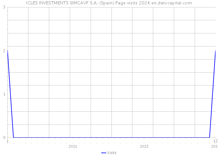 ICLES INVESTMENTS SIMCAVF S.A. (Spain) Page visits 2024 
