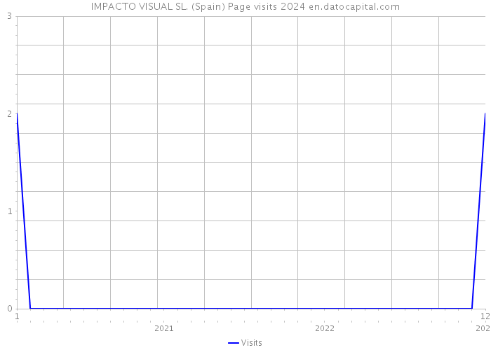 IMPACTO VISUAL SL. (Spain) Page visits 2024 