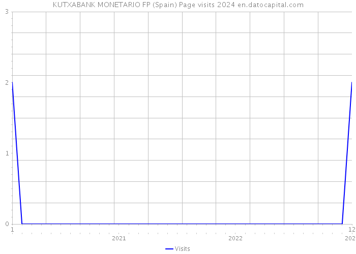 KUTXABANK MONETARIO FP (Spain) Page visits 2024 