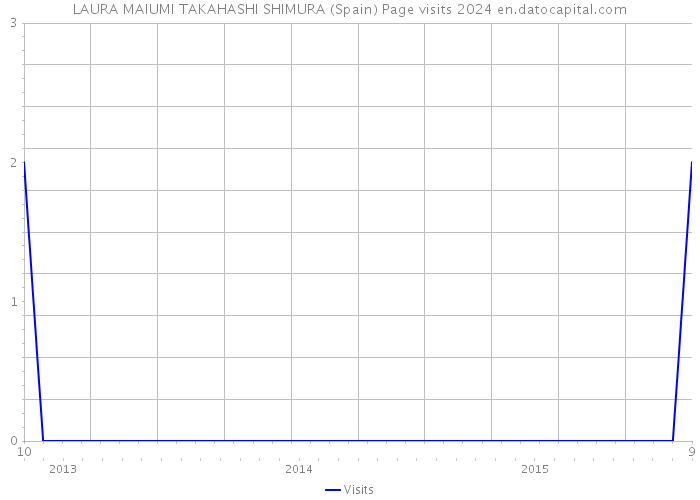 LAURA MAIUMI TAKAHASHI SHIMURA (Spain) Page visits 2024 