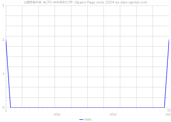 LIBERBANK ALTO AHORRO FP. (Spain) Page visits 2024 