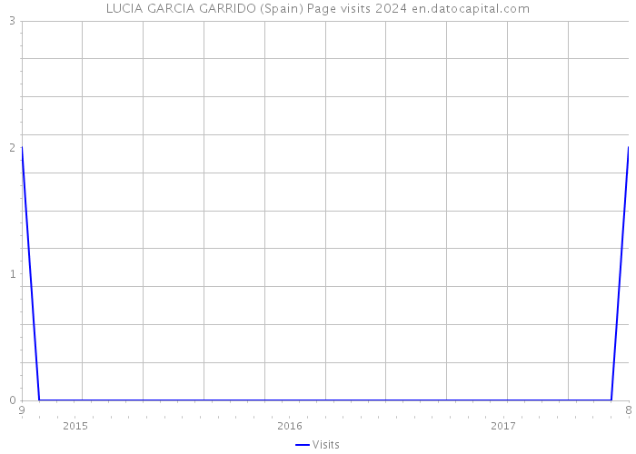 LUCIA GARCIA GARRIDO (Spain) Page visits 2024 