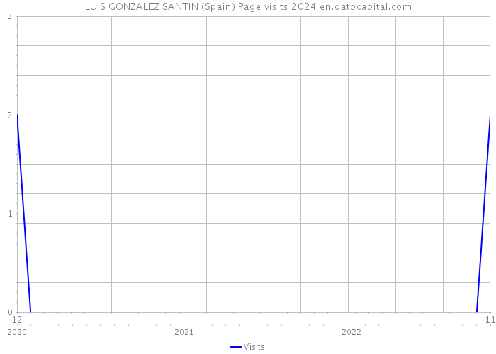 LUIS GONZALEZ SANTIN (Spain) Page visits 2024 