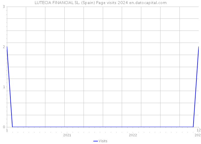 LUTECIA FINANCIAL SL. (Spain) Page visits 2024 