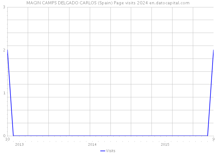 MAGIN CAMPS DELGADO CARLOS (Spain) Page visits 2024 