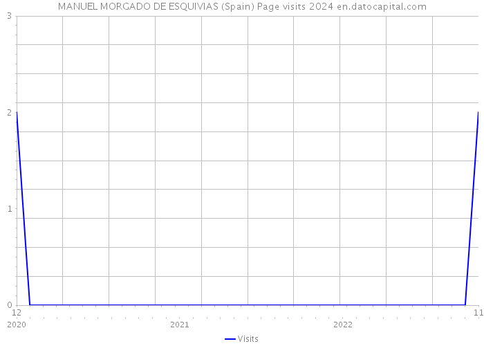 MANUEL MORGADO DE ESQUIVIAS (Spain) Page visits 2024 