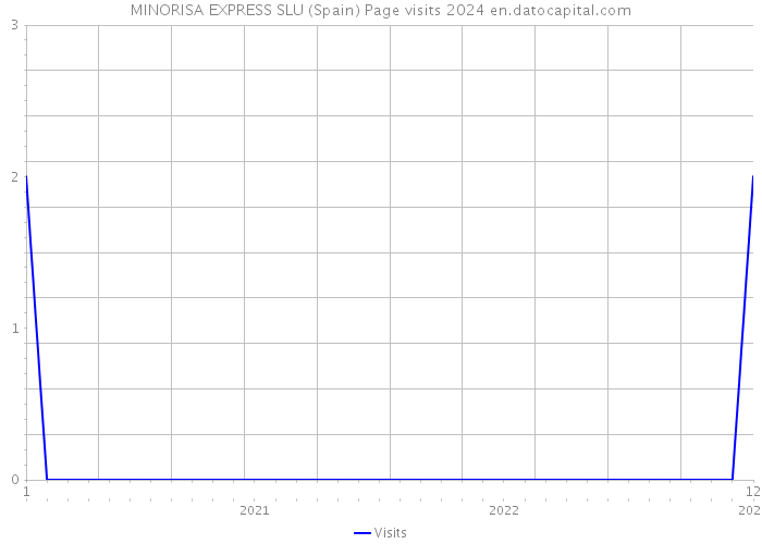MINORISA EXPRESS SLU (Spain) Page visits 2024 
