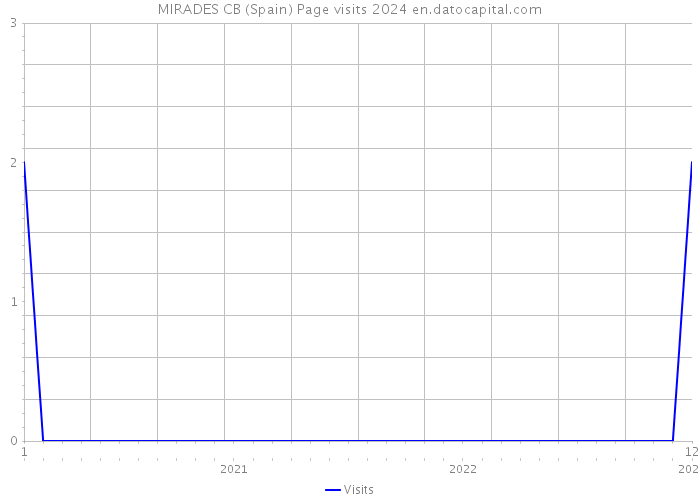 MIRADES CB (Spain) Page visits 2024 