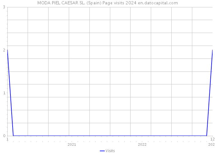 MODA PIEL CAESAR SL. (Spain) Page visits 2024 