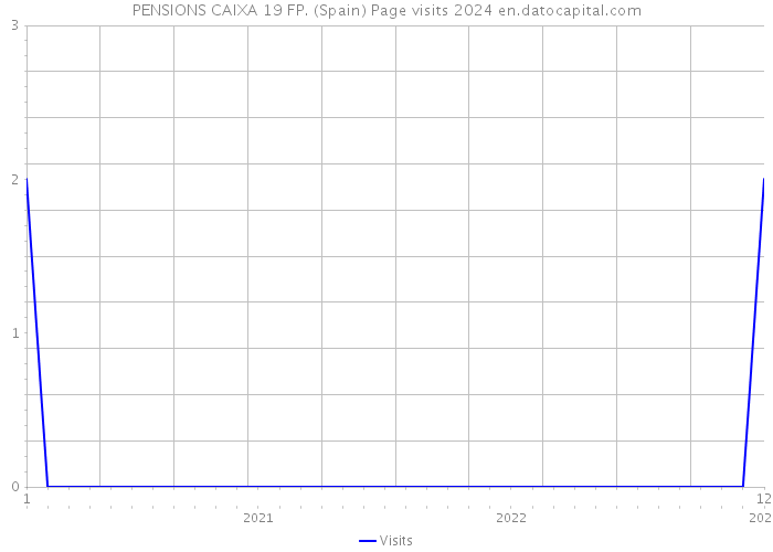 PENSIONS CAIXA 19 FP. (Spain) Page visits 2024 