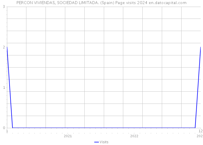 PERCON VIVIENDAS, SOCIEDAD LIMITADA. (Spain) Page visits 2024 