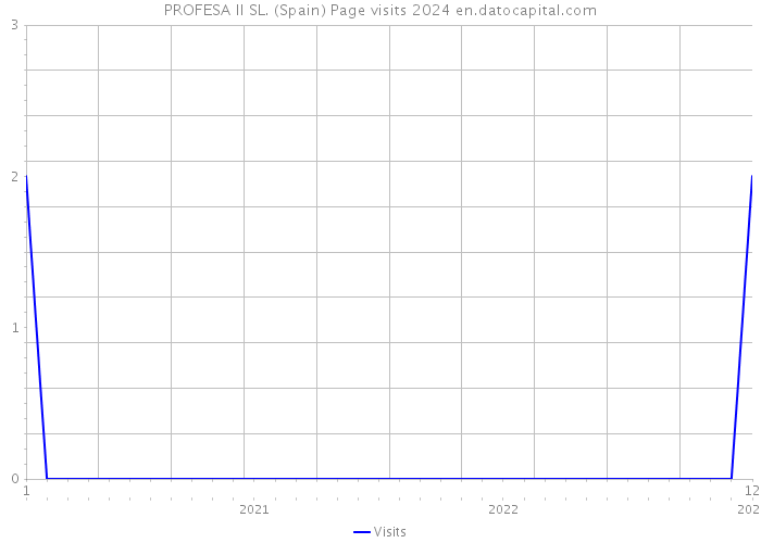PROFESA II SL. (Spain) Page visits 2024 