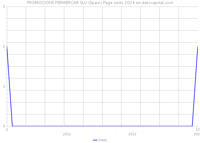 PROMOCIONS FERMERCAR SLU (Spain) Page visits 2024 