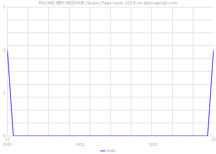 RACHID BEN MEZIANE (Spain) Page visits 2024 