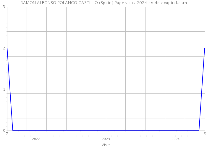 RAMON ALFONSO POLANCO CASTILLO (Spain) Page visits 2024 