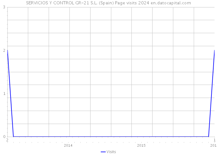 SERVICIOS Y CONTROL GR-21 S.L. (Spain) Page visits 2024 