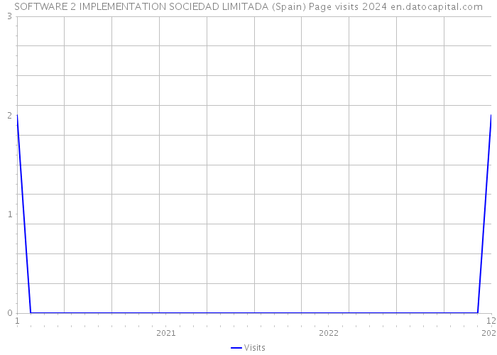 SOFTWARE 2 IMPLEMENTATION SOCIEDAD LIMITADA (Spain) Page visits 2024 