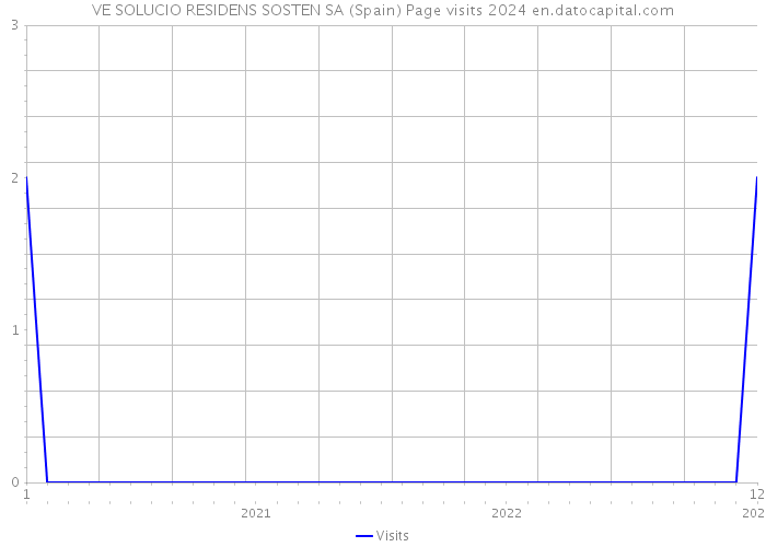 VE SOLUCIO RESIDENS SOSTEN SA (Spain) Page visits 2024 