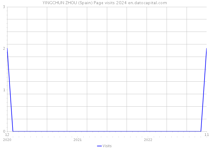 YINGCHUN ZHOU (Spain) Page visits 2024 