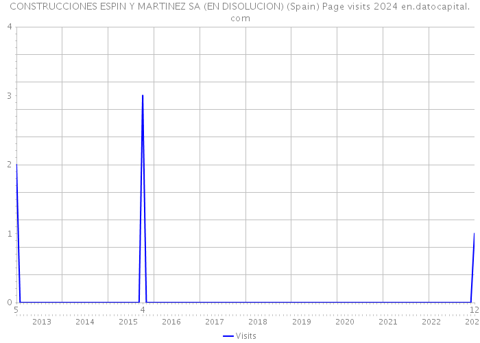 CONSTRUCCIONES ESPIN Y MARTINEZ SA (EN DISOLUCION) (Spain) Page visits 2024 